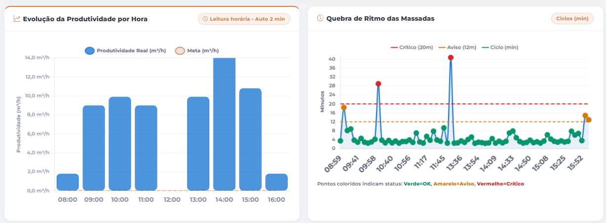 Gráficos de produtividade por hora e quebra de ritmo das massadas, com limites de aviso e crítico
